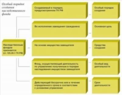 Договор управления наследственным имуществом