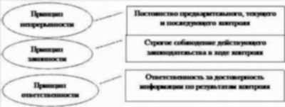 Субъекты и объекты финансового контроля на предприятии