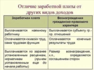 Роль заработной платы в образовании пенсии