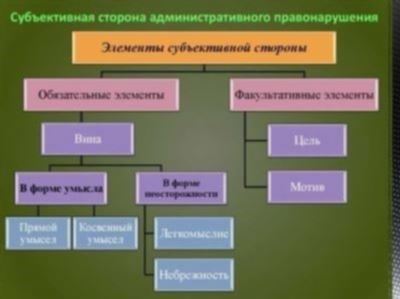 Основные признаки административного правонарушения