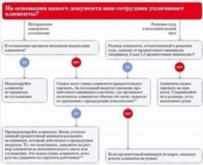 Порядок взыскания долга по алиментам после 18 лет