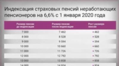 Индексация пенсии: что это такое и как это работает?