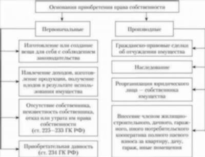 Развитие понятия «собственность» в разных эпохах