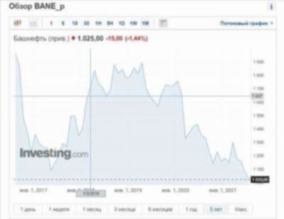 Дивиденды Башнефть-ао: график выплат по акциям