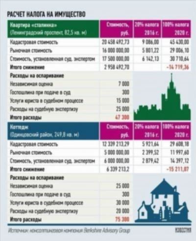 Налог на имущество по помещению, исключенному из 