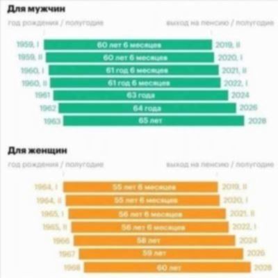 Процедура оформления пенсии по возрасту