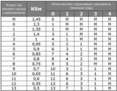 Как происходит восстановление КБМ