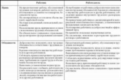 Что делать, если работодатель не предоставляет перерывы, законодательством не установленные?