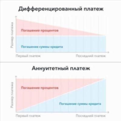 Какой кредит выгоднее: аннуитетный или дифференцированный?