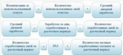 Как рассчитать компенсацию за неиспользованный отпуск в 2024 году