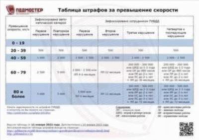 Штрафы за превышение скорости в России 2024