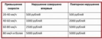 Оплата штрафов за превышение скорости