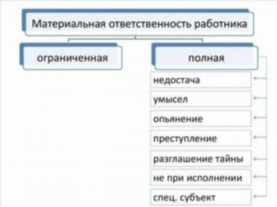 Материальная ответственность работника: правила и последствия