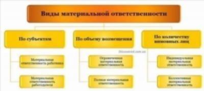 Последствия материальной ответственности работника