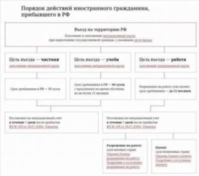 Обязанности иностранных граждан при миграционном учёте