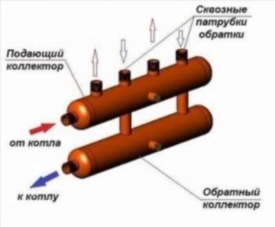 Принцип работы коллектора и общие характеристики теплых полов