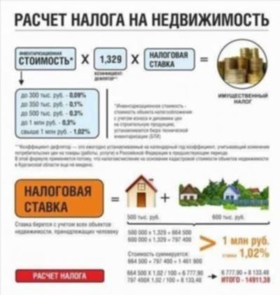 Налог с продажи земельного участка