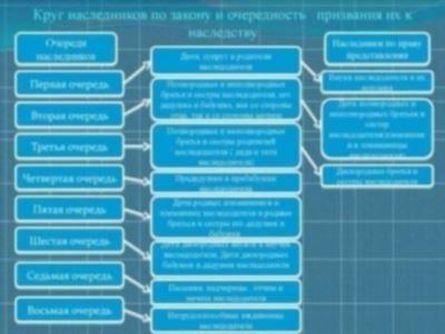 Ограничения по срокам получения наследства