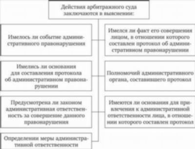 Особенности проведения рассмотрения дел об административных правонарушениях по специальной процедуре