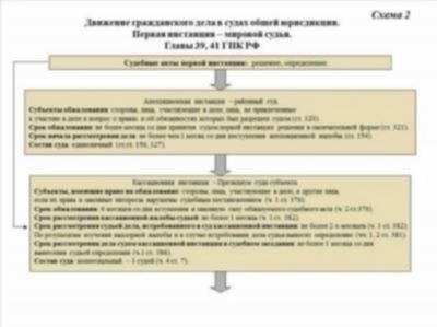 Подсудность гражданских дел