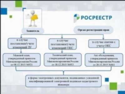 В Росреестре указываются следующие данные о многоквартирных домах (МКД):