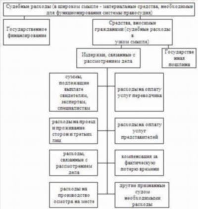 Затраты на адвокатов и других представителей