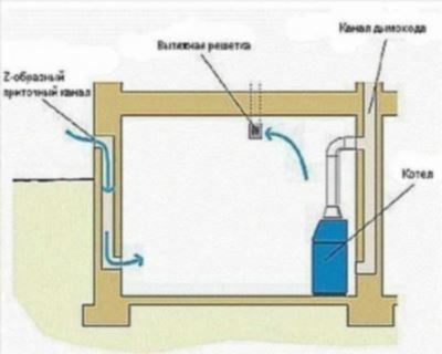 Установка газового оборудования, дымохода и вентиляции своими руками