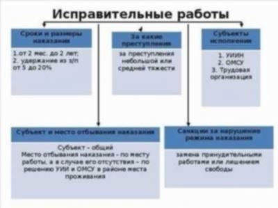 Чем принудительные работы отличаются от исправительных и обязательных?