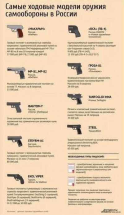 Срок действия лицензии на травматическое оружие