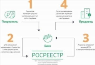 Все, что нужно знать о расчете через аккредитив при покупке квартиры