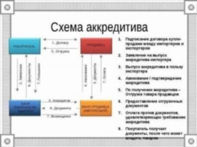 Преимущества аккредитивных расчетов