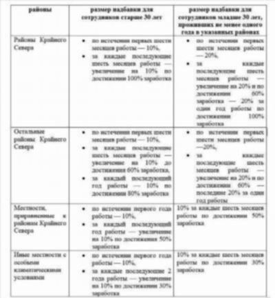 Расчет заработной платы при повременной оплате труда