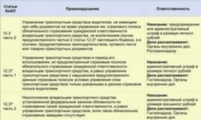 Могут ли выписать штраф за отсутствие распечатанного Е-ОСАГО