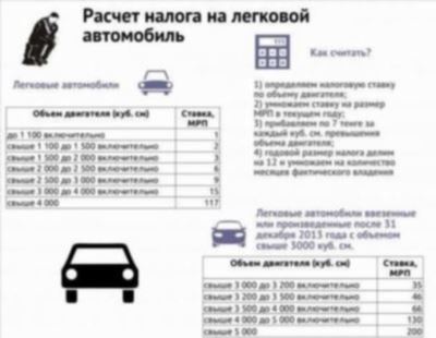 Списание транспортного налога: какие шаги нужно предпринять