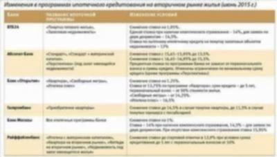 Список документов для покупки квартиры в ипотеку