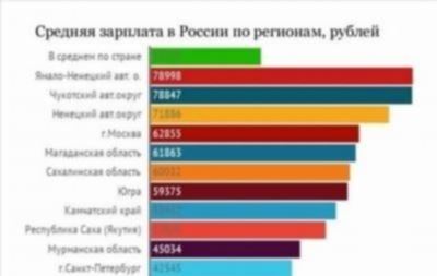 Работа в Новосибирске: бухгалтер по заработной плате