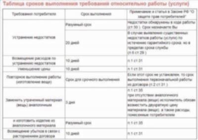 Как правильно считать сроки в календарных днях?