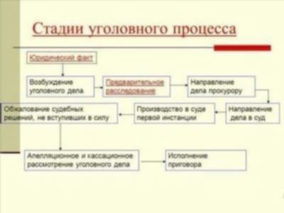 Собирание и проверка доказательств