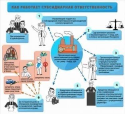 Субсидиарная ответственность при неисполнении обязанностей руководителем