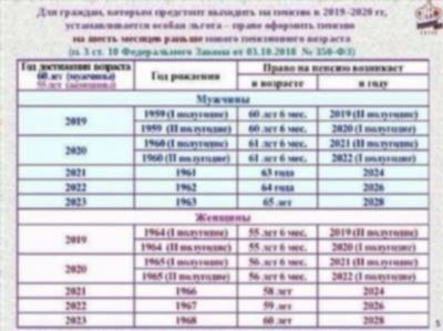 Таблица выхода на пенсию по году рождения в 2025 году