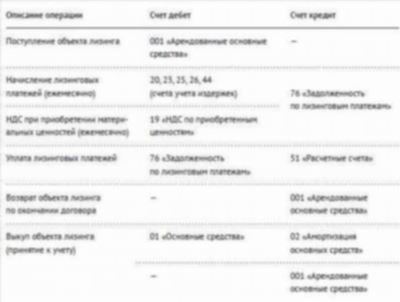 Проводки и другая важная информация при учете лизингового автомобиля