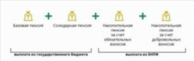 Куда вложить пенсионные накопления