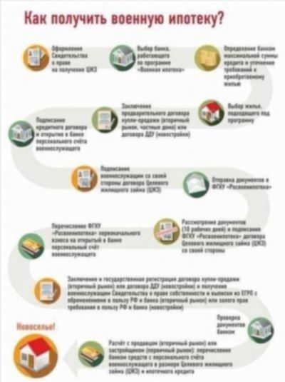 Популярные предложения по ипотеке в России