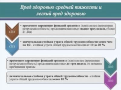 Причинение вреда в состоянии аффекта или при превышении мер необходимой самообороны